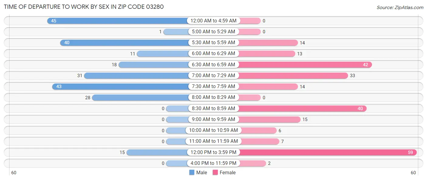 Time of Departure to Work by Sex in Zip Code 03280
