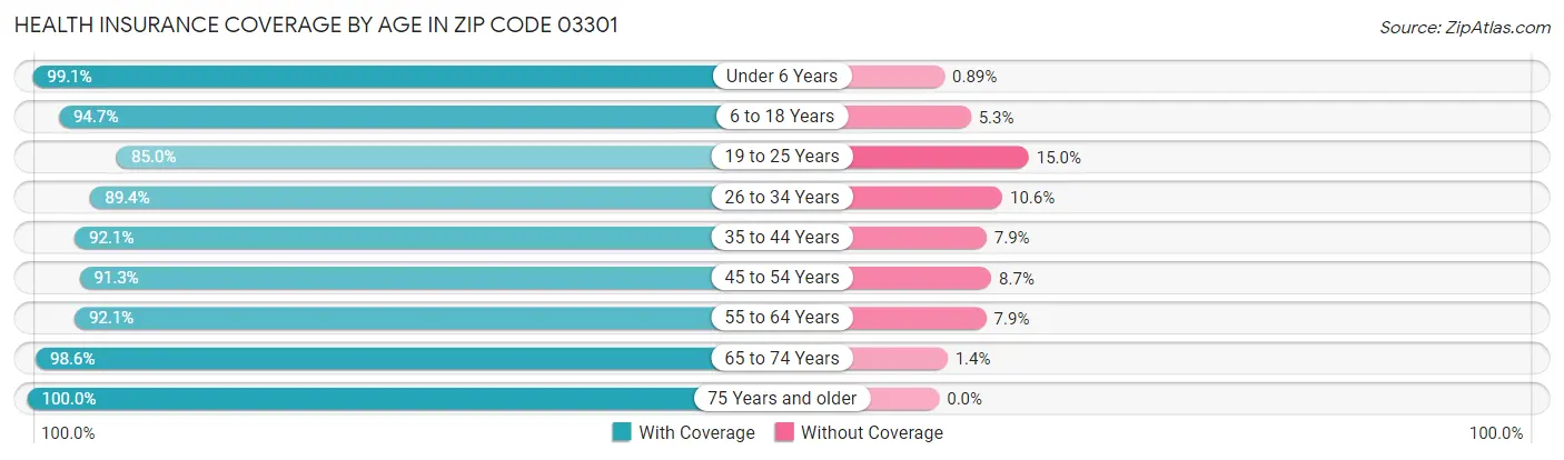 Health Insurance Coverage by Age in Zip Code 03301