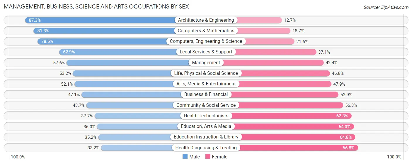 Management, Business, Science and Arts Occupations by Sex in Zip Code 03301