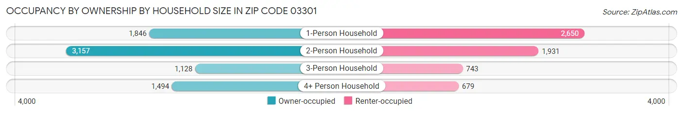 Occupancy by Ownership by Household Size in Zip Code 03301