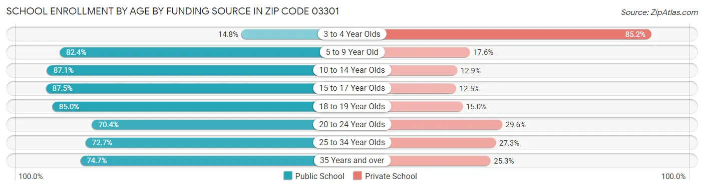 School Enrollment by Age by Funding Source in Zip Code 03301