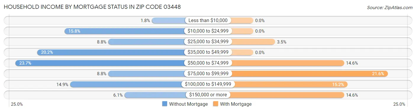 Household Income by Mortgage Status in Zip Code 03448
