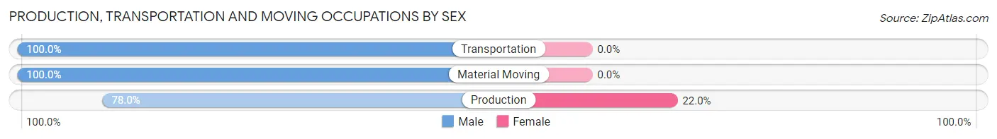 Production, Transportation and Moving Occupations by Sex in Zip Code 03448