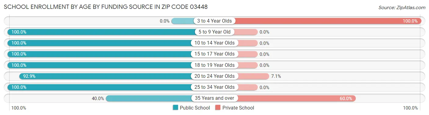 School Enrollment by Age by Funding Source in Zip Code 03448