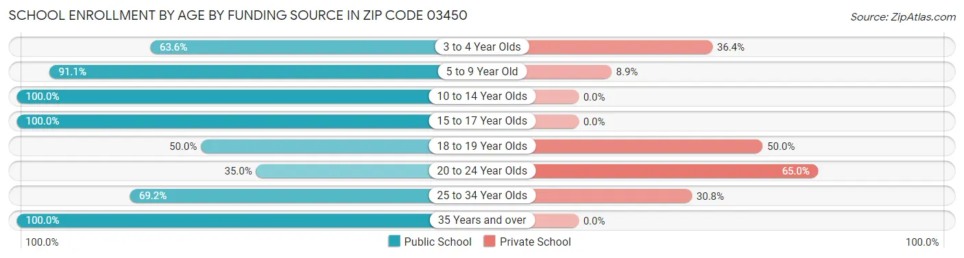 School Enrollment by Age by Funding Source in Zip Code 03450