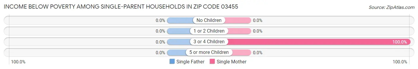 Income Below Poverty Among Single-Parent Households in Zip Code 03455