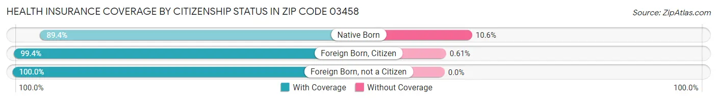 Health Insurance Coverage by Citizenship Status in Zip Code 03458