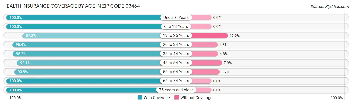 Health Insurance Coverage by Age in Zip Code 03464