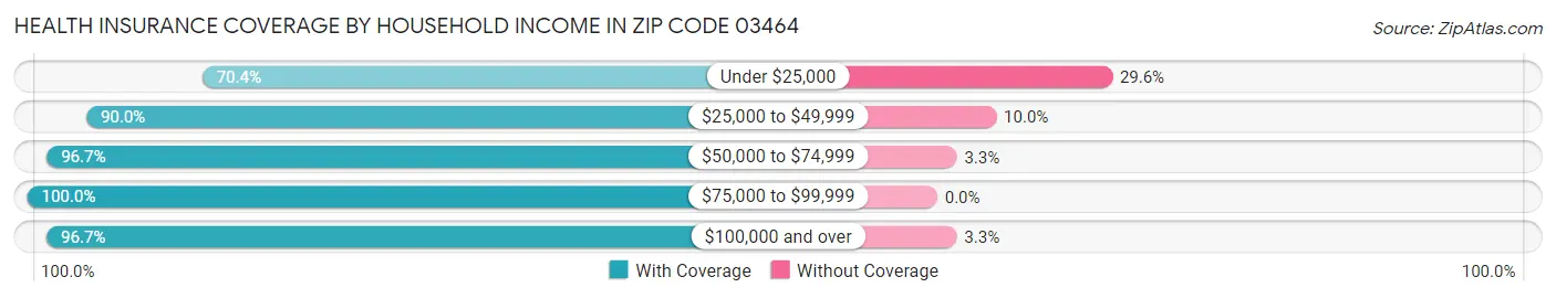 Health Insurance Coverage by Household Income in Zip Code 03464