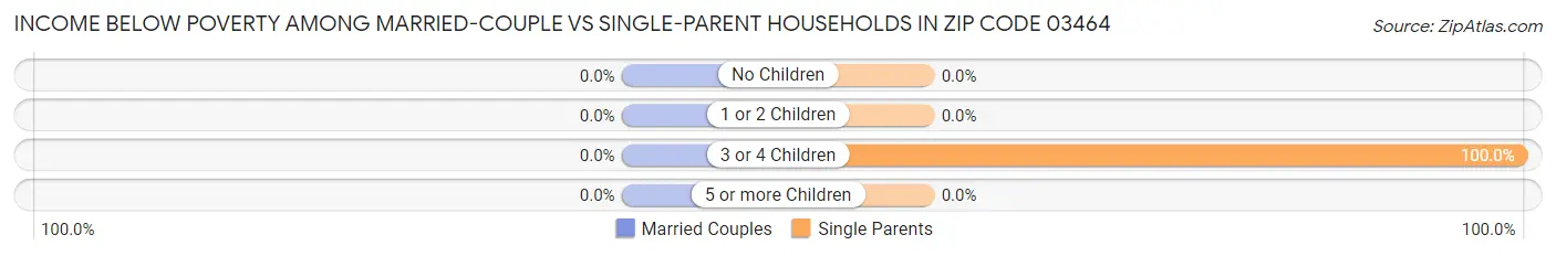 Income Below Poverty Among Married-Couple vs Single-Parent Households in Zip Code 03464