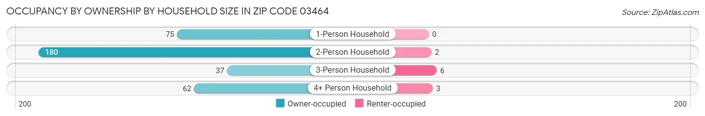 Occupancy by Ownership by Household Size in Zip Code 03464
