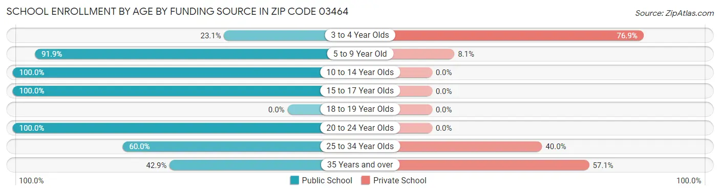School Enrollment by Age by Funding Source in Zip Code 03464