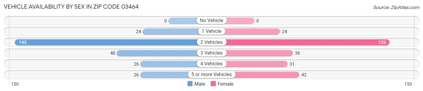 Vehicle Availability by Sex in Zip Code 03464