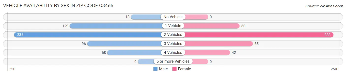 Vehicle Availability by Sex in Zip Code 03465