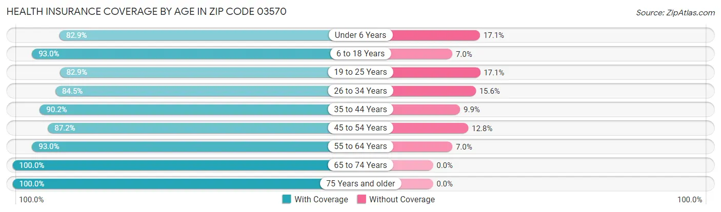 Health Insurance Coverage by Age in Zip Code 03570