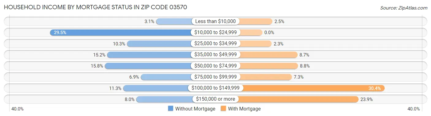Household Income by Mortgage Status in Zip Code 03570