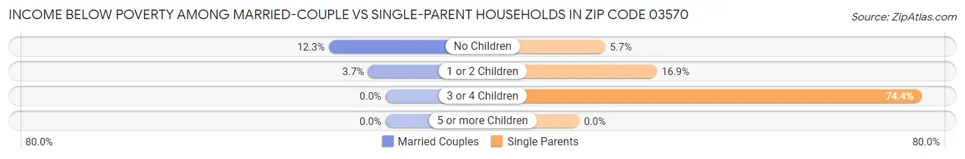 Income Below Poverty Among Married-Couple vs Single-Parent Households in Zip Code 03570