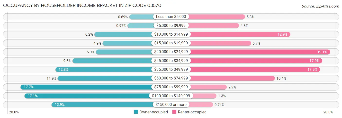 Occupancy by Householder Income Bracket in Zip Code 03570