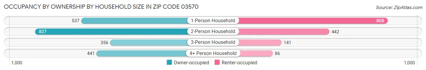 Occupancy by Ownership by Household Size in Zip Code 03570