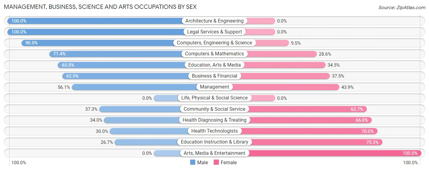 Management, Business, Science and Arts Occupations by Sex in Zip Code 03576