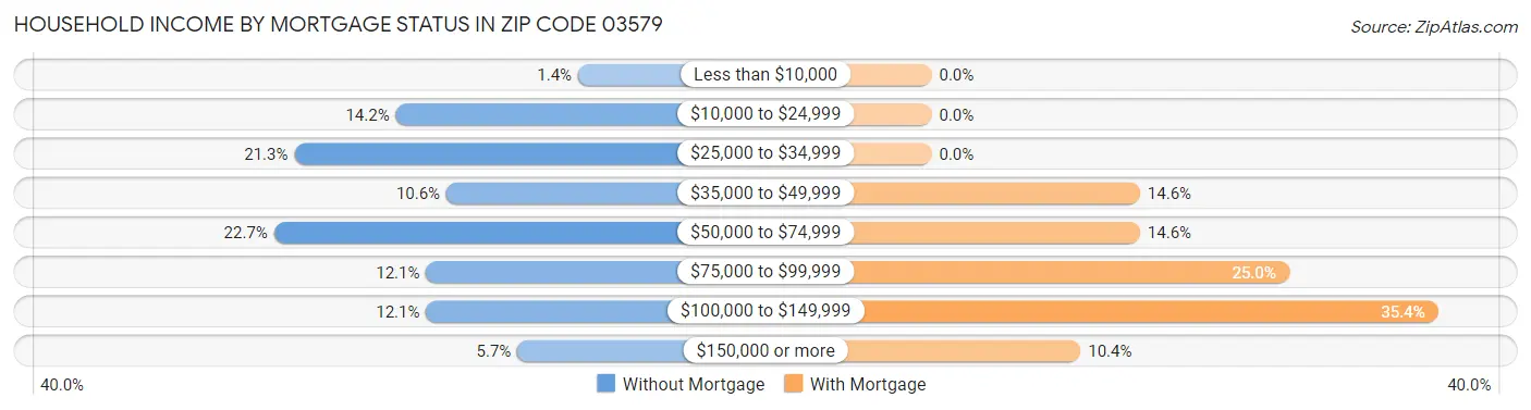 Household Income by Mortgage Status in Zip Code 03579