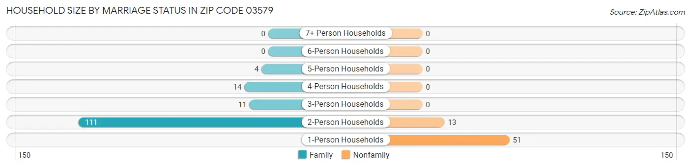 Household Size by Marriage Status in Zip Code 03579