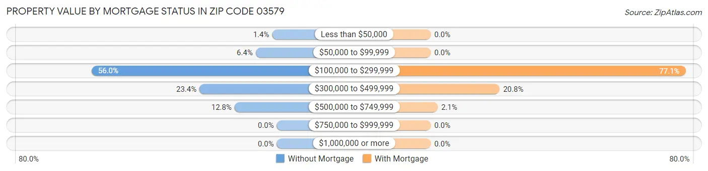 Property Value by Mortgage Status in Zip Code 03579
