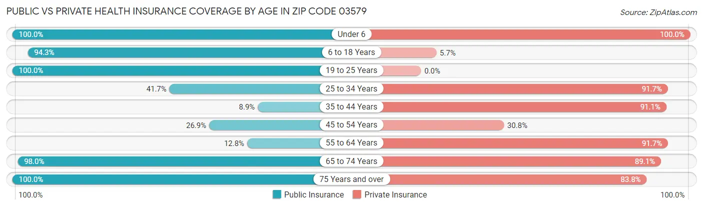 Public vs Private Health Insurance Coverage by Age in Zip Code 03579
