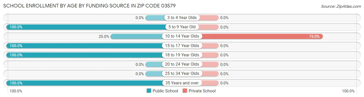 School Enrollment by Age by Funding Source in Zip Code 03579