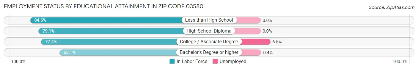 Employment Status by Educational Attainment in Zip Code 03580