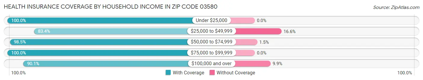 Health Insurance Coverage by Household Income in Zip Code 03580