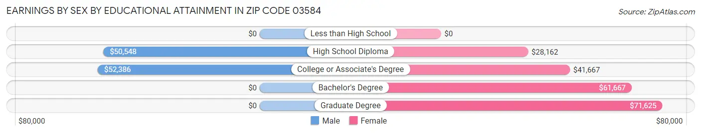 Earnings by Sex by Educational Attainment in Zip Code 03584