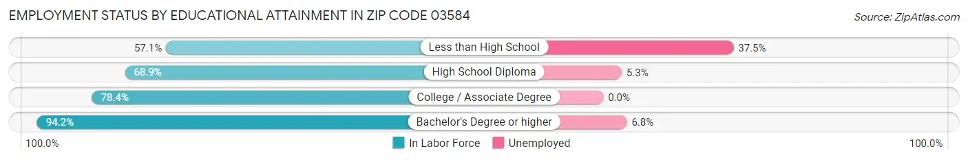 Employment Status by Educational Attainment in Zip Code 03584