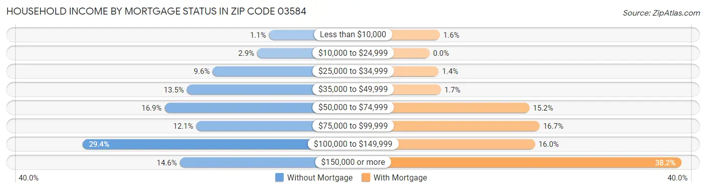 Household Income by Mortgage Status in Zip Code 03584