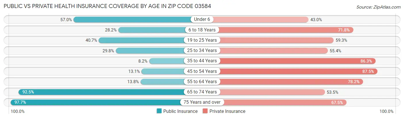 Public vs Private Health Insurance Coverage by Age in Zip Code 03584