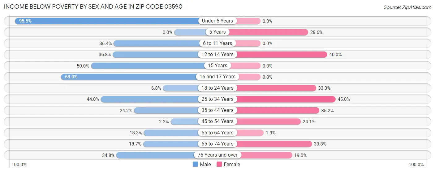 Income Below Poverty by Sex and Age in Zip Code 03590