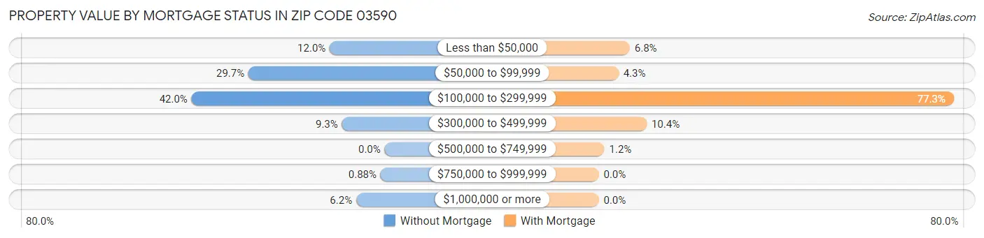 Property Value by Mortgage Status in Zip Code 03590