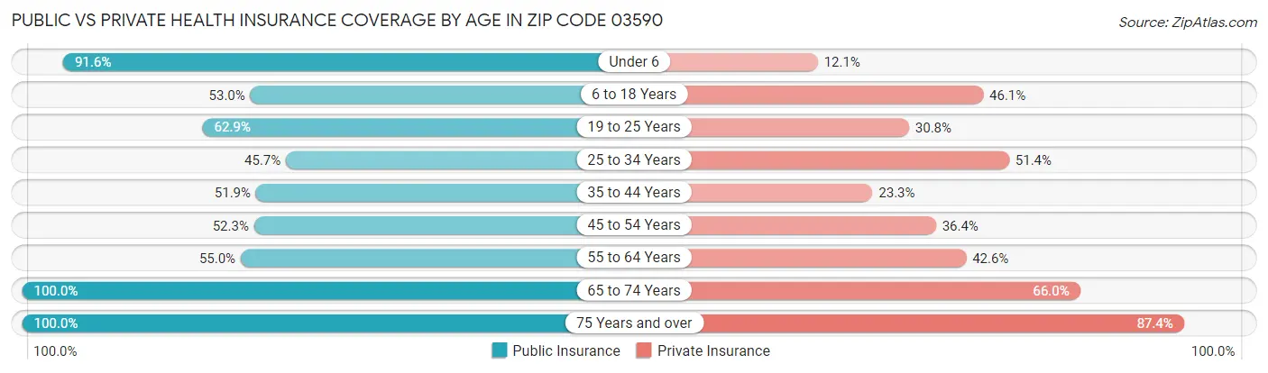 Public vs Private Health Insurance Coverage by Age in Zip Code 03590