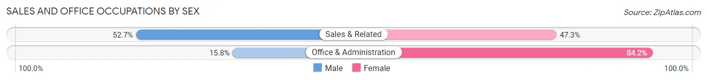 Sales and Office Occupations by Sex in Zip Code 03590