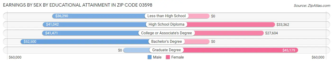 Earnings by Sex by Educational Attainment in Zip Code 03598