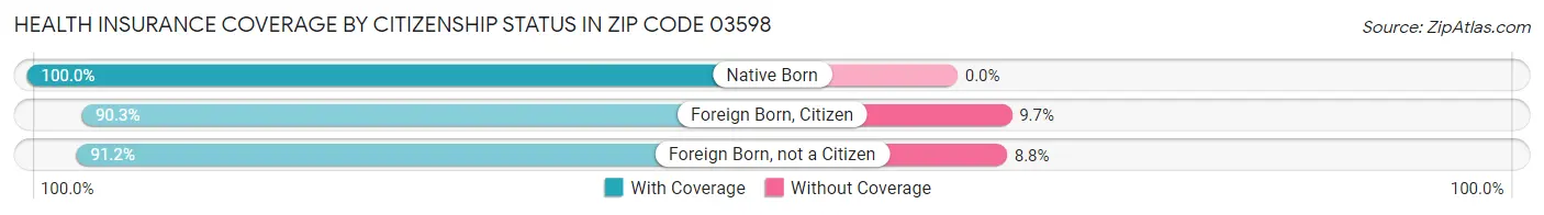 Health Insurance Coverage by Citizenship Status in Zip Code 03598