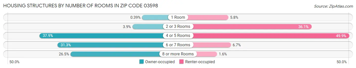 Housing Structures by Number of Rooms in Zip Code 03598