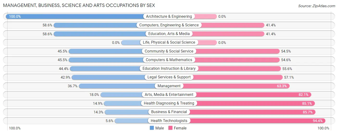 Management, Business, Science and Arts Occupations by Sex in Zip Code 03598