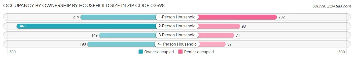 Occupancy by Ownership by Household Size in Zip Code 03598