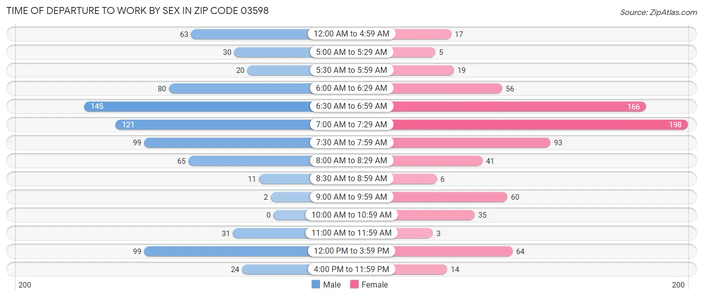 Time of Departure to Work by Sex in Zip Code 03598