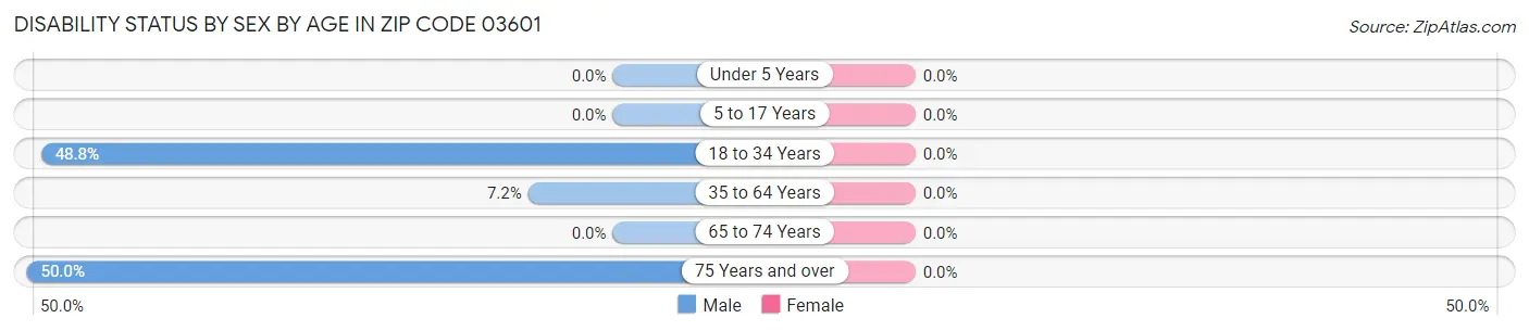 Disability Status by Sex by Age in Zip Code 03601