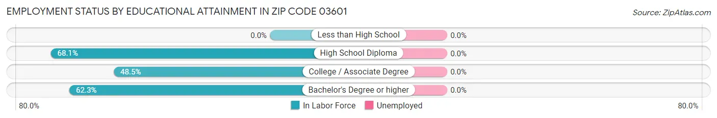 Employment Status by Educational Attainment in Zip Code 03601