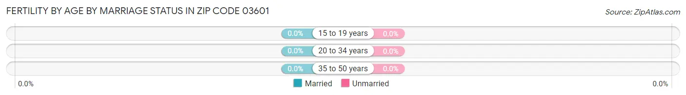 Female Fertility by Age by Marriage Status in Zip Code 03601