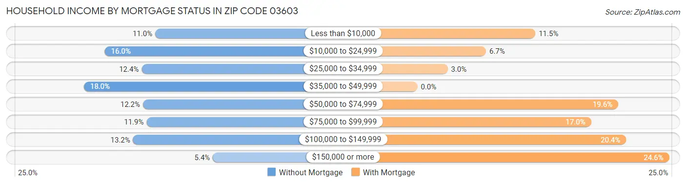 Household Income by Mortgage Status in Zip Code 03603