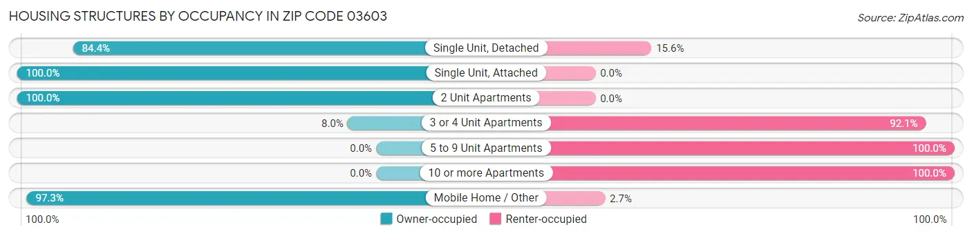 Housing Structures by Occupancy in Zip Code 03603